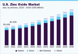 到 2030 年氧化鋅市場(chǎng)規(guī)模將達(dá)到 81 億美元：Grand View Research, Inc.