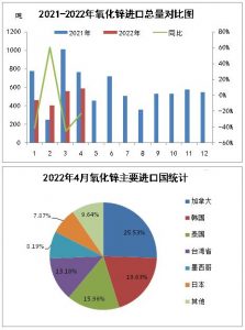 2022年4月氧化鋅出口簡析-轉(zhuǎn)自金聯(lián)創(chuàng)