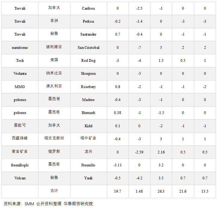華泰期貨：低庫(kù)存背景下多空博弈 鋅市供應(yīng)缺口仍存