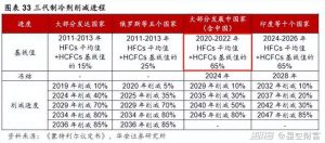 制冷劑，配額之戰(zhàn)落幕，誰成贏家？