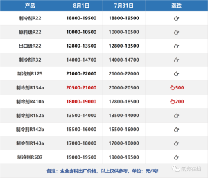 8月1日制冷劑市場(chǎng)行情簡(jiǎn)報(bào)！8月制冷劑繼續(xù)僵持博弈-轉(zhuǎn)自氟務(wù)在線